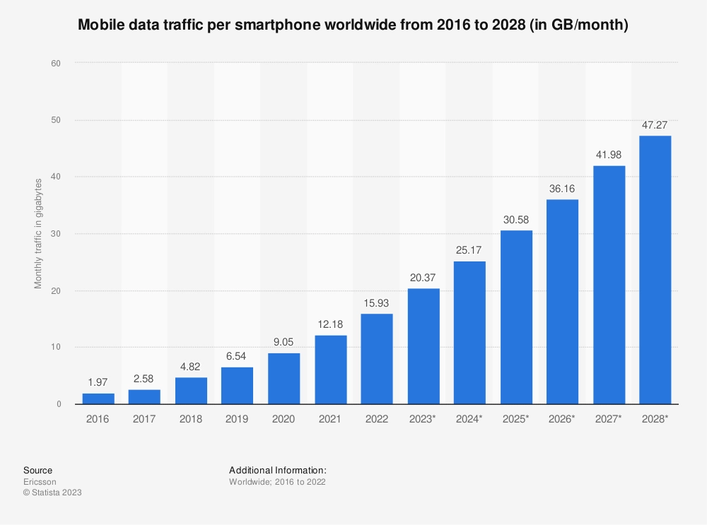 grafica de statista que muestra desde el 2016 la influencia del móvil